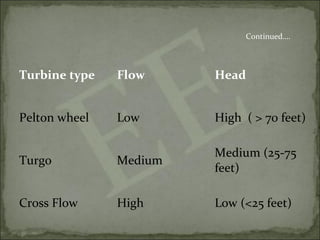 Turbine type Flow Head
Pelton wheel Low High ( > 70 feet)
Turgo Medium
Medium (25-75
feet)
Cross Flow High Low (<25 feet)
Continued….
 