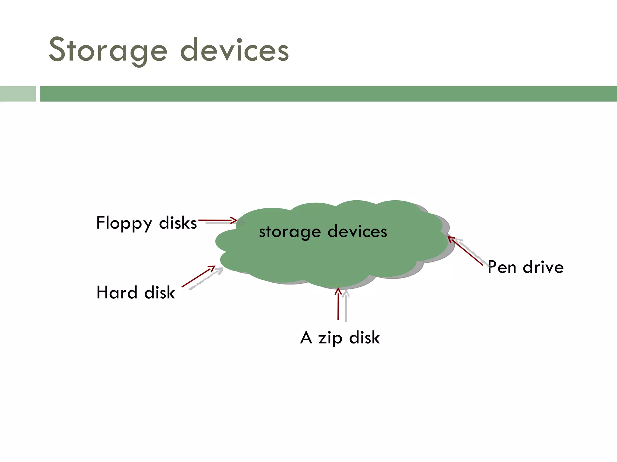 Storage devices storage devices Floppy disks Hard disk A zip disk Pen drive 