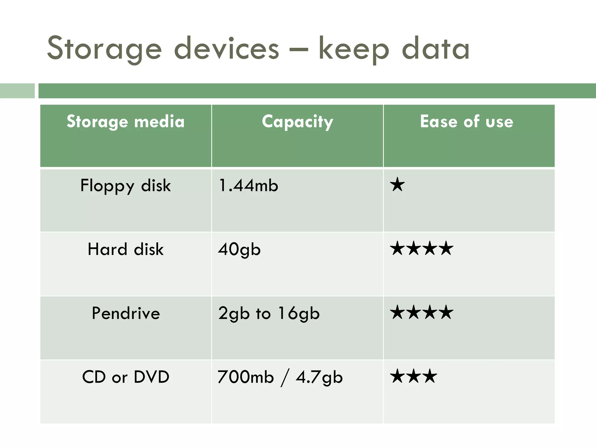Storage devices – keep data Storage media Capacity Ease of use  Floppy disk 1.44mb ★ Hard disk 40gb  ★★★★ Pendrive 2gb to 16gb ★★★★ CD or DVD 700mb / 4.7gb ★★★ 