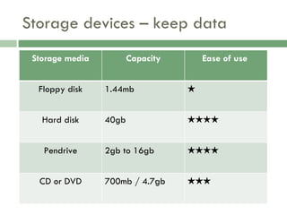 Storage devices – keep data Storage media Capacity Ease of use  Floppy disk 1.44mb ★ Hard disk 40gb  ★★★★ Pendrive 2gb to 16gb ★★★★ CD or DVD 700mb / 4.7gb ★★★ 