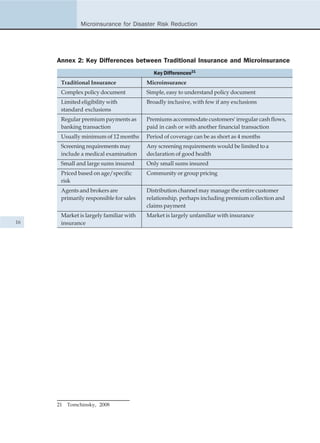 Microinsurance for Disaster Risk Reduction




     Annex 2: Key Differences between Traditional Insurance and Microinsurance
                                          Key Differences21
      Traditional Insurance             Microinsurance
      Complex policy document           Simple, easy to understand policy document
      Limited eligibility with          Broadly inclusive, with few if any exclusions
      standard exclusions
      Regular premium payments as       Premiums accommodate customers' irregular cash flows,
      banking transaction               paid in cash or with another financial transaction
      Usually minimum of 12 months      Period of coverage can be as short as 4 months
      Screening requirements may        Any screening requirements would be limited to a
      include a medical examination     declaration of good health
      Small and large sums insured      Only small sums insured
      Priced based on age/specific      Community or group pricing
      risk
      Agents and brokers are            Distribution channel may manage the entire customer
      primarily responsible for sales   relationship, perhaps including premium collection and
                                        claims payment
      Market is largely familiar with   Market is largely unfamiliar with insurance
16    insurance




     21   Tomchinsky, 2008
 