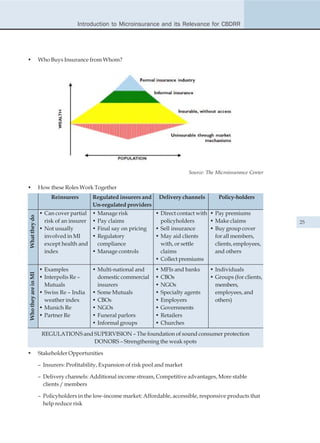 Introduction to Microinsurance and its Relevance for CBDRR




•                    Who Buys Insurance from Whom?




                                                                                    Source: The Microinsurance Center

•                    How these Roles Work Together
                          Reinsurers      Regulated insurers and Delivery channels         Policy-holders
                                          Un-regulated providers
                     • Can cover partial • Manage risk           • Direct contact with • Pay premiums
What they do




                       risk of an insurer • Pay claims             policyholders       • Make claims                    25
                     • Not usually        • Final say on pricing • Sell insurance      • Buy group cover
                       involved in MI     • Regulatory           • May aid clients       for all members,
                       except health and    compliance             with, or settle       clients, employees,
                       index              • Manage controls        claims                and others
                                                                 • Collect premiums
                     • Examples            • Multi-national and      • MFIs and banks        • Individuals
Who they are in MI




                     • Interpolis Re –       domestic commercial     • CBOs                  • Groups (for clients,
                       Mutuals               insurers                • NGOs                    members,
                     • Swiss Re – India    • Some Mutuals            • Specialty agents        employees, and
                       weather index       • CBOs                    • Employers               others)
                     • Munich Re           • NGOs                    • Governments
                     • Partner Re          • Funeral parlors         • Retailers
                                           • Informal groups         • Churches
                      REGULATIONS and SUPERVISION – The foundation of sound consumer protection
                                      DONORS – Strengthening the weak spots

•                    Stakeholder Opportunities

                     – Insurers: Profitability, Expansion of risk pool and market

                     – Delivery channels: Additional income stream, Competitive advantages, More stable
                       clients / members

                     – Policyholders in the low-income market: Affordable, accessible, responsive products that
                       help reduce risk
 