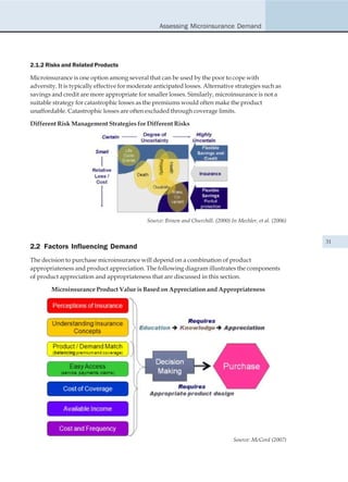 Assessing Microinsurance Demand




2.1.2 Risks and Related Products

Microinsurance is one option among several that can be used by the poor to cope with
adversity. It is typically effective for moderate anticipated losses. Alternative strategies such as
savings and credit are more appropriate for smaller losses. Similarly, microinsurance is not a
suitable strategy for catastrophic losses as the premiums would often make the product
unaffordable. Catastrophic losses are often excluded through coverage limits.

Different Risk Management Strategies for Different Risks




                                              Source: Brown and Churchill. (2000) In Mechler, et al. (2006)


                                                                                                              31
2.2 Factors Influencing Demand
The decision to purchase microinsurance will depend on a combination of product
appropriateness and product appreciation. The following diagram illustrates the components
of product appreciation and appropriateness that are discussed in this section.

        Microinsurance Product Value is Based on Appreciation and Appropriateness




                                                                                   Source: McCord (2007)
 