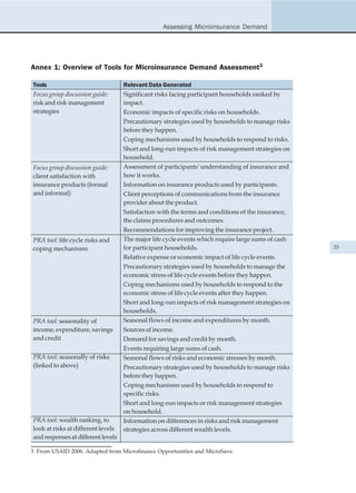 Assessing Microinsurance Demand




Annex 1: Overview of Tools for Microinsurance Demand Assessment3

Tools                               Relevant Data Generated
Focus group discussion guide:       Significant risks facing participant households ranked by
risk and risk management            impact.
strategies                          Economic impacts of specific risks on households.
                                    Precautionary strategies used by households to manage risks
                                    before they happen.
                                    Coping mechanisms used by households to respond to risks.
                                    Short and long-run impacts of risk management strategies on
                                    household.
Focus group discussion guide:       Assessment of participants' understanding of insurance and
client satisfaction with            how it works.
insurance products (formal          Information on insurance products used by participants.
and informal)                       Client perceptions of communications from the insurance
                                    provider about the product.
                                    Satisfaction with the terms and conditions of the insurance,
                                    the claims procedures and outcomes.
                                    Recommendations for improving the insurance project.
PRA tool: life cycle risks and      The major life cycle events which require large sums of cash
coping mechanisms                   for participant households.                                    35
                                    Relative expense or economic impact of life cycle events.
                                    Precautionary strategies used by households to manage the
                                    economic stress of life cycle events before they happen.
                                    Coping mechanisms used by households to respond to the
                                    economic stress of life cycle events after they happen.
                                    Short and long-run impacts of risk management strategies on
                                    households.
PRA tool: seasonality of            Seasonal flows of income and expenditures by month.
income, expenditure, savings        Sources of income.
and credit                          Demand for savings and credit by month.
                                    Events requiring large sums of cash.
PRA tool: seasonally of risks       Seasonal flows of risks and economic stresses by month.
(linked to above)                   Precautionary strategies used by households to manage risks
                                    before they happen.
                                    Coping mechanisms used by households to respond to
                                    specific risks.
                                    Short and long-run impacts or risk management strategies
                                    on household.
PRA tool: wealth ranking, to        Information on differences in risks and risk management
look at risks at different levels   strategies across different wealth levels.
and responses at different levels

3 From USAID 2006. Adapted from Microfinance Opportunities and MicroSave.
 