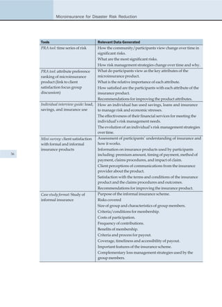 Microinsurance for Disaster Risk Reduction




     Tools                               Relevant Data Generated
     PRA tool: time series of risk       How the community/participants view change over time in
                                         significant risks.
                                         What are the most significant risks.
                                         How risk management strategies change over time and why.
     PRA tool: attribute preference      What do participants view as the key attributes of the
     ranking of microinsurance           microinsurance product.
     product (link to client             What is the relative importance of each attribute.
     satisfaction focus group            How satisfied are the participants with each attribute of the
     discussion)                         insurance product.
                                         Recommendations for improving the product attributes.
     Individual interview guide: load,   How an individual has used savings, loans and insurance
     savings, and insurance use          to manage risk and economic stresses.
                                         The effectiveness of their financial services for meeting the
                                         individual’s risk management needs.
                                         The evolution of an individual’s risk management strategies
                                         over time.
     Mini survey: client satisfaction    Assessment of participants’ understanding of insurance and
     with formal and informal            how it works.
     insurance products                  Information on insurance products used by participants
36                                       including: premium amount, timing of payment, method of
                                         payment, claims procedures, and impact of claim.
                                         Client perceptions of communications from the insurance
                                         provider about the product.
                                         Satisfaction with the terms and conditions of the insurance
                                         product and the claims procedures and outcomes.
                                         Recommendations for improving the insurance product.
     Case study format: Study of         Purpose of the informal insurance scheme.
     informal insurance                  Risks covered
                                         Size of group and characteristics of group members.
                                         Criteria/conditions for membership.
                                         Costs of participation.
                                         Frequency of contributions.
                                         Benefits of membership.
                                         Criteria and process for payout.
                                         Coverage, timeliness and accessibility of payout.
                                         Important features of the insurance scheme.
                                         Complementary loss management strategies used by the
                                         group members.
 