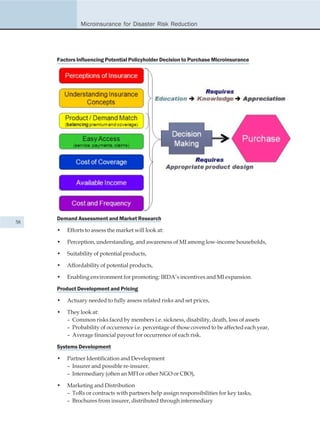 Microinsurance for Disaster Risk Reduction




     Factors Influencing Potential Policyholder Decision to Purchase Microinsurance




     Demand Assessment and Market Research
58
     •   Efforts to assess the market will look at:

     •   Perception, understanding, and awareness of MI among low-income households,

     •   Suitability of potential products,

     •   Affordability of potential products,

     •   Enabling environment for promoting: IRDA’s incentives and MI expansion.

     Product Development and Pricing

     •   Actuary needed to fully assess related risks and set prices,

     •   They look at:
         – Common risks faced by members i.e. sickness, disability, death, loss of assets
         – Probability of occurrence i.e. percentage of those covered to be affected each year,
         – Average financial payout for occurrence of each risk.

     Systems Development

     •   Partner Identification and Development
         – Insurer and possible re-insurer,
         – Intermediary (often an MFI or other NGO or CBO),

     •   Marketing and Distribution
         – ToRs or contracts with partners help assign responsibilities for key tasks,
         – Brochures from insurer, distributed through intermediary
 
