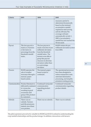 Four Case Examples of Successful Microinsurance Initiatives in India




Criteria         2003                     2004                     2005

                                                                   insurance period is
                                                                   determined dynamically
                                                                   based on the minimal
                                                                   accumulative rainfall
                                                                   required to start sowing
                                                                   activity (50 mm) The
                                                                   coverage will start
                                                                   automatically on July 1,
                                                                   2005, if accumulative
                                                                   rainfall has not reached the
                                                                   50 mm mark.
 Payout           The loss payout is      The loss payout is       BASIX retains the per
                  made as a function      made a function of per   millimetre deviation system
                  of deviation in         millimetre deviation     from 2004.
                  percentage from the     from the threshold
                  threshold rainfall      rainfall index. The
                  index.                  farmers were able to
                                          grasp this payout
                                          structure in absolute
                                          deviation rather than                                   85
                                          as a percentage
                                          deviation.
 Process          BASIX operates the      The manual, paper-       The operational processes
                  sale of weather         based system is          have been designed to
                  insurance through a     continued.               reduce transaction costs,
                  manual, paper-                                   automate information
                  based system.                                    processing, and simplify
                                                                   premium routing process.
 Communication Product literature is      Continued vernacular     Continued vernacular
               delivered to customers     communication            communication regarding
               in vernacular,             regarding product        product details.
               resulting in good          details.
               awareness and
               grasp of the product
               by customers.
 Subsidy          There was no            There was no subsidy.    There was no subsidy.
                  subsidy. Farmers
                  paid the premiums
                  entirely out of their
                  own pockets.


The pilot experience proved to be valuable for BASIX and ICICI Lombard in understanding the
crop-rainfall relationships and the product design. In addition, interactions with farmers
 
