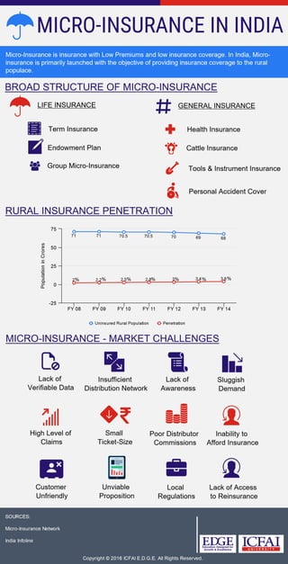 Micro Insurance in India
