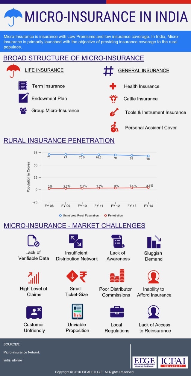 Micro Insurance in India