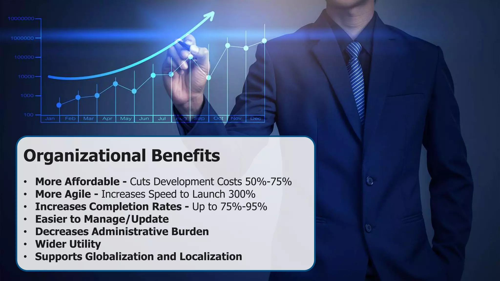 Organizational Benefits
• More Affordable - Cuts Development Costs 50%-75%
• More Agile - Increases Speed to Launch 300%
• Increases Completion Rates - Up to 75%-95%
• Easier to Manage/Update
• Decreases Administrative Burden
• Wider Utility
• Supports Globalization and Localization
 
