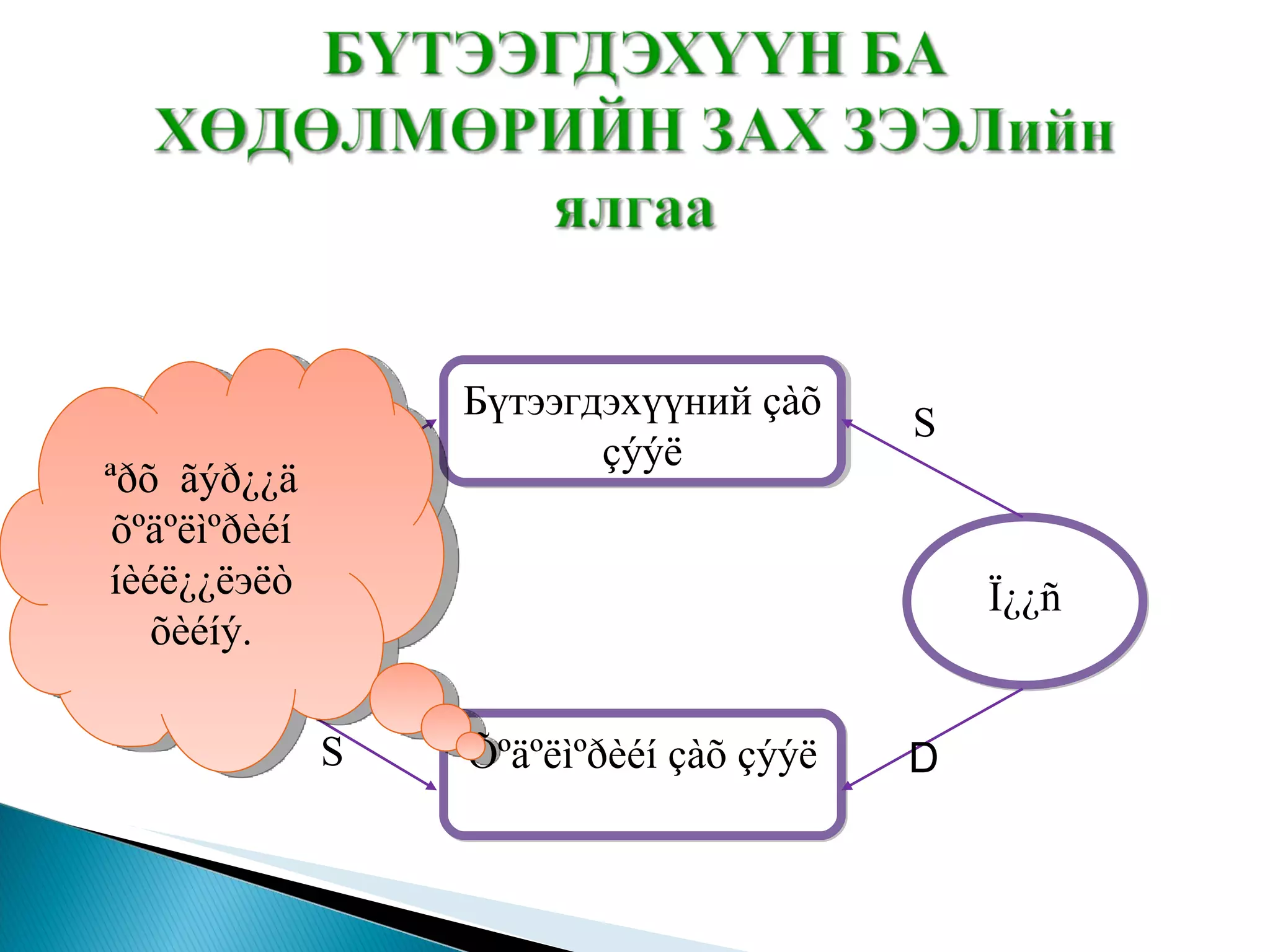 ªðõ  ãýð¿¿ä  õºäºëìºðèéí  íèéë¿¿ë э ëò  õèéíý.  Бүтээгдэхүүний  çàõ çýýë Õºäºëìºðèéí çàõ çýýë ªðõ ãýð Ï¿¿ñ D D S S 