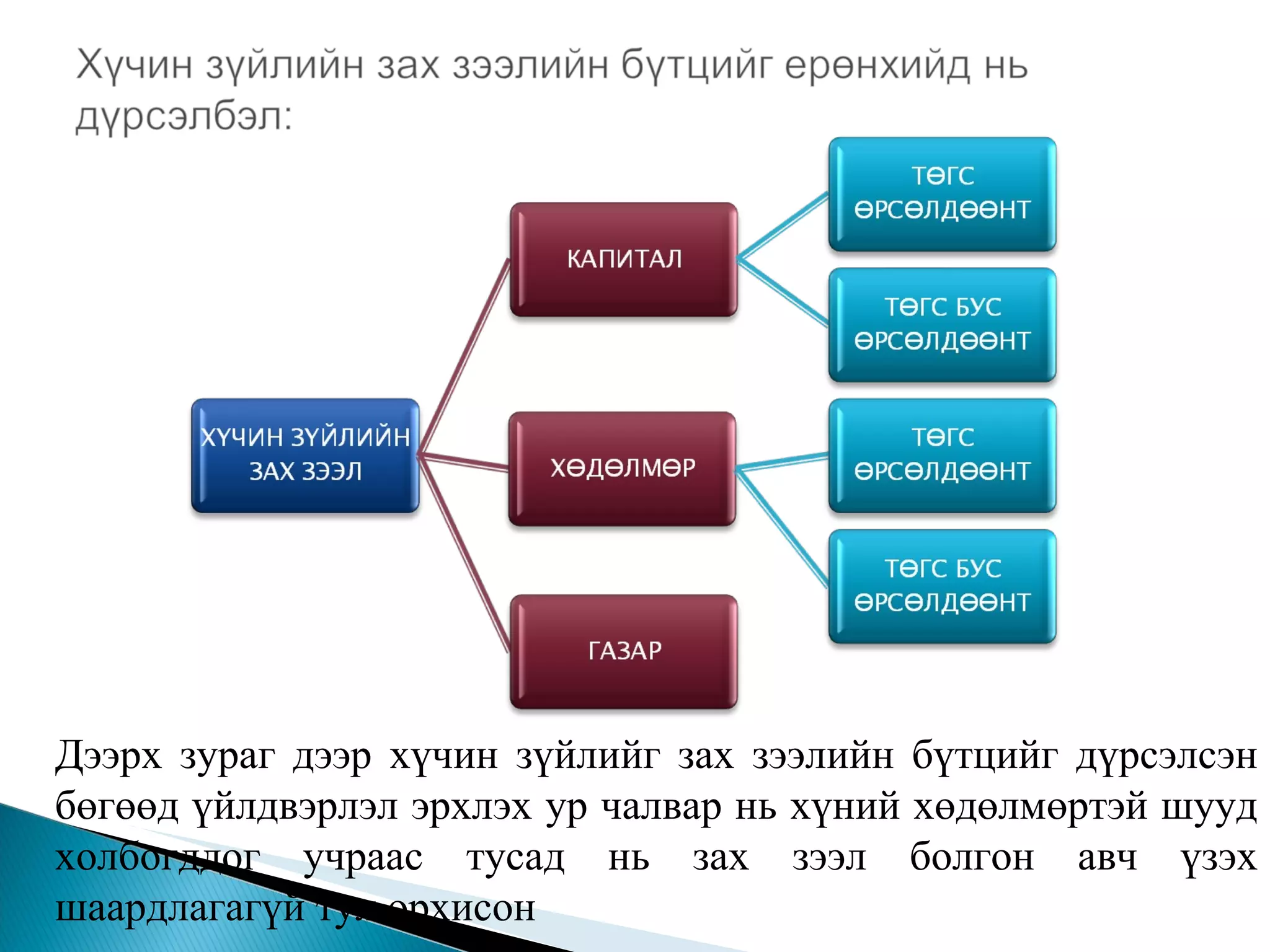 Дээрх зураг дээр хүчин зүйлийг зах зээлийн бүтцийг дүрсэлсэн бөгөөд үйлдвэрлэл эрхлэх ур чалвар нь хүний хөдөлмөртэй шууд холбогддог учраас тусад нь зах зээл болгон авч үзэх шаардлагагүй тул орхисон   