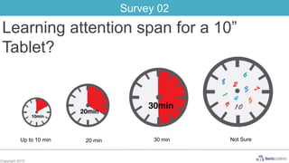 Copyright 2015
Learning attention span for a 10”
Tablet?
Up to 10 min 30 min Not Sure20 min
Survey 02
 
