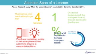 Copyright 2015
4
Most learners wont
watch videos longer
than
Minutes
1
%
Of a typical
workweek is all that
employees have to
focus on training and
development
People are increasingly turning
to their smartphones to find
just-in-time answers to
unexpected problems
Search Engines
Online courses
70%+
50 – 60%
To learn what
they need for
their jobs
employees
access:
As per Research study “Meet the Modern Learner” conducted by Bersin by Deloitte in 2014.
Attention Span of a Learner…
 
