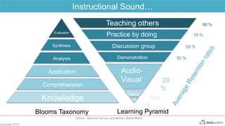 Copyright 2015
Synthesis
Analysis
Application
Comprehension
Knowledge
5 %
Audio-
Visual
Demonstration
Practice by doing
Discussion group
Teaching others
10 %
20
%
30 %
50 %
75 %
90 %
Evaluation
Blooms Taxonomy
Source : National Training Laboratories, Bethel Maine
Reading
Lec
Learning Pyramid
Instructional Sound…
 