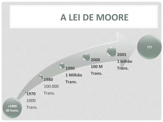 A	
  LEI	
  DE	
  MOORE	
  

                                                                                                  ???	
  

                                                                                2005	
  
                                                                 2000	
         1	
  bilhão	
  
                                               1990	
            100	
  M	
     Trans.	
  
                                               1	
  Milhão	
     Trans.	
  
                                1980	
  
                                               Trans.	
  
                                100.000	
  
                   1970	
       Trans.	
  
                   1000	
  
 ≈1960	
           Trans.	
  
30	
  trans.	
  
 