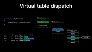 Virtual stub dispatch
public void MyMethod()
{
    _someObject.InterfaceMethod();
}
mov rdi, qword ptr [rdi + 0x8]
movabs ...