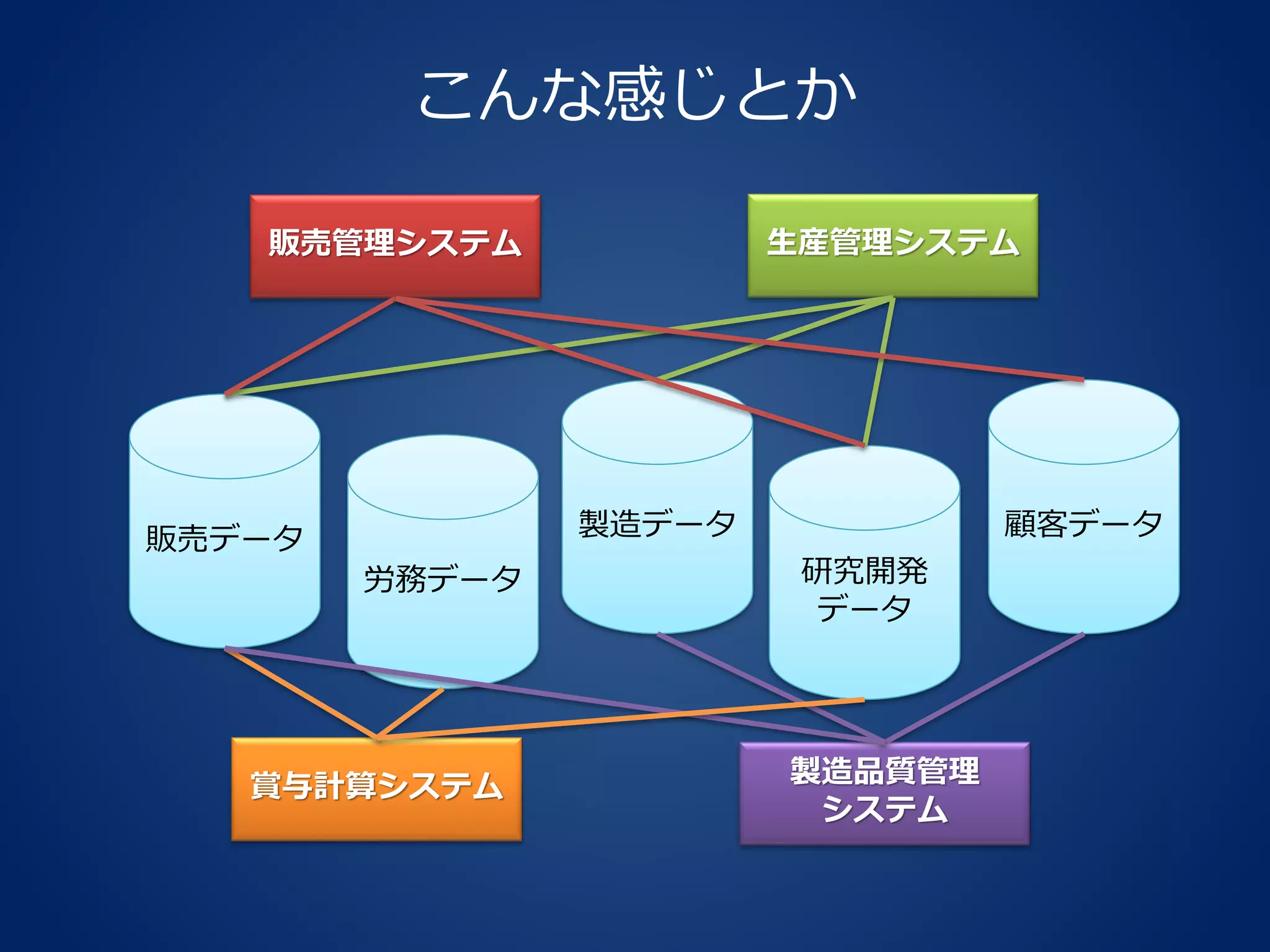 こんな感じとか
販売データ
労務データ
製造データ
研究開発
データ
顧客データ
販売管理システム 生産管理システム
賞与計算システム 製造品質管理
システム
 