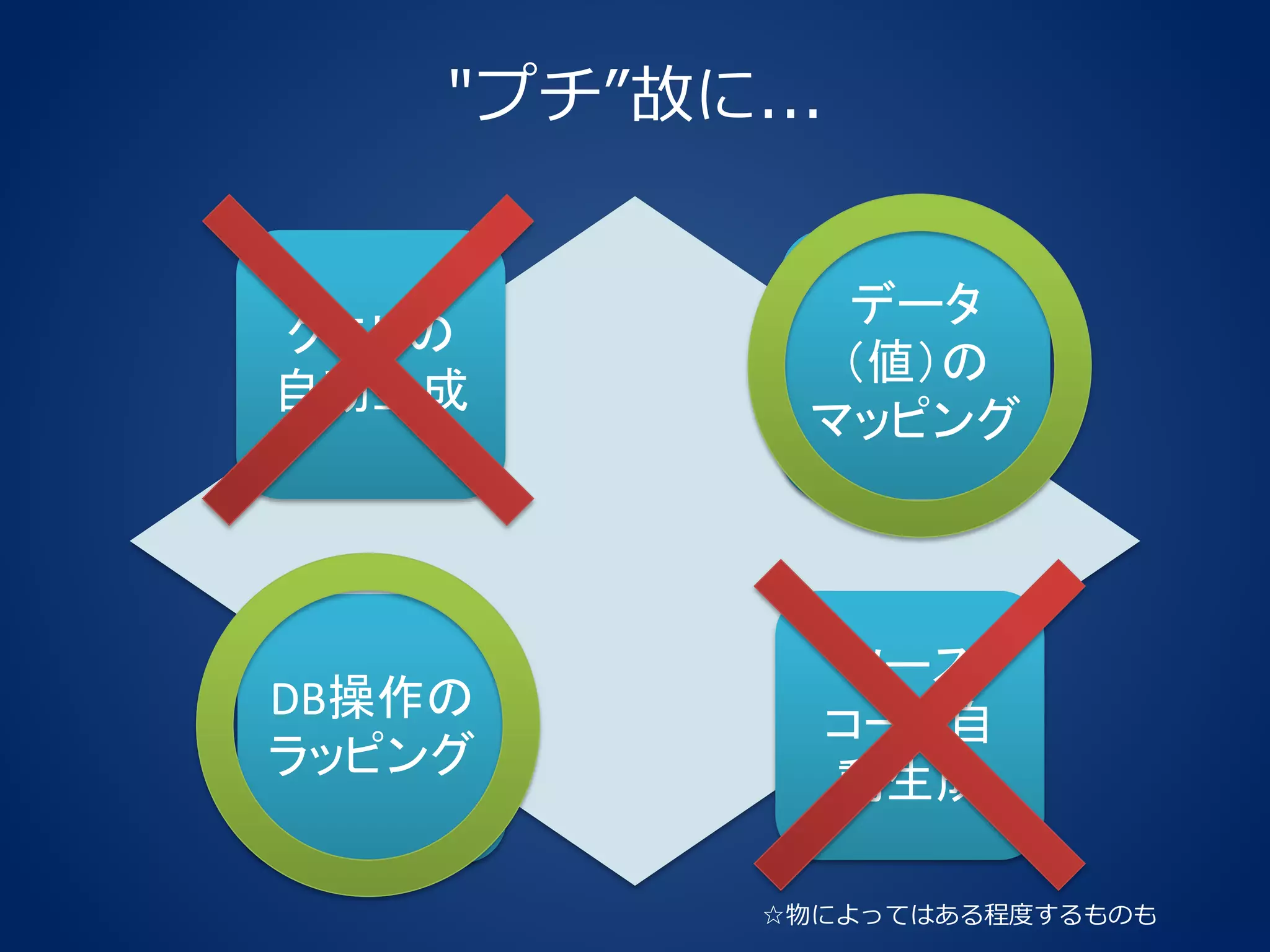 "プチ”故に...
クエリの
自動生成
データ
（値）の
マッピング
DB操作の
ラッピング
ソース
コード自
動生成
☆物によってはある程度するものも
 