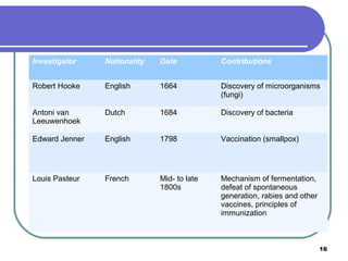 Investigator

Nationality

Date

Contributions

Robert Hooke

English

1664

Discovery of microorganisms
(fungi)

Antoni van
Leeuwenhoek

Dutch

1684

Discovery of bacteria

Edward Jenner

English

1798

Vaccination (smallpox)

Louis Pasteur

French

Mid- to late
1800s

Mechanism of fermentation,
defeat of spontaneous
generation, rabies and other
vaccines, principles of
immunization

16

 