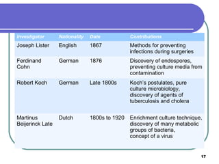 Investigator

Nationality

Date

Contributions

Joseph Lister

English

1867

Methods for preventing
infections during surgeries

Ferdinand
Cohn

German

1876

Discovery of endospores,
preventing culture media from
contamination

Robert Koch

German

Late 1800s

Koch’s postulates, pure
culture microbiology,
discovery of agents of
tuberculosis and cholera

Martinus
Beijerinck Late

Dutch

1800s to 1920

Enrichment culture technique,
discovery of many metabolic
groups of bacteria,
concept of a virus

17

 