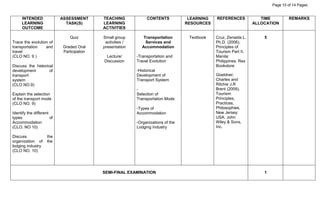 Page 10 of 14 Pages
INTENDED
LEARNING
OUTCOME
ASSESSMENT
TASK(S)
TEACHING
LEARNING
ACTIVITIES
CONTENTS LEARNING
RESOURCES
REFERENCES TIME
ALLOCATION
REMARKS
Trace the evolution of
transportation and
travel
(CLO NO. 9 )
Quiz
Graded Oral
Participation
Small group
activities /
presentation
Lecture/
Discussion
Transportation
Services and
Accommodation
-Transportation and
Travel Evolution
Textbook Cruz, Zenaida L.
Ph.D. (2006),
Principles of
Tourism Part II,
Manila:
Philippines: Rex
Bookstore
Goeldner,
Charles and
Ritchie J.R
Brent (2009),
Tourism:
Principles,
Practices,
Philosophies,
New Jersey:
USA: John
Wiley & Sons,
Inc.
5
Discuss the historical
development of
transport
system
(CLO NO.9)
-Historical
Development of
Transport System
Explain the selection
of the transport mode
(CLO NO. 9)
-
Selection of
Transportation Mode
Identify the different
types of
Accommodation
(CLO. NO 10)
-Types of
Accommodation
-Organizations of the
Lodging Industry
Discuss the
organization of the
lodging industry
(CLO NO. 10)
SEMI-FINAL EXAMINATION 1
 