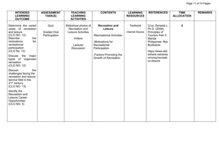 Page 11 of 14 Pages
INTENDED
LEARNING
OUTCOME
ASSESSMENT
TASK(S)
TEACHING
LEARNING
ACTIVITIES
CONTENTS LEARNING
RESOURCES
REFERENCES TIME
ALLOCATION
REMARKS
Determine the varied
views of recreation
and leisure
(CLO NO. 12)
Describe the
motivations for
recreational
participation
(CLO No. 12)
Discuss the major
types of organized
recreation
(CLO NO. 12)
Discuss the
challenges facing the
recreation and leisure
service field in the
21st century
(CLO NO. 13)
Identify the
Recreation and
Leisure Career
Opportunities
(CLO NO. 5)
Quiz
Graded Oral
Participation
Slideshow photos of
Recreation and
Leisure Activities
Recreation and
Leisure
-Recreational Activities
-Motivations for
Recreational
Participation
-Factors Promoting the
Growth of Recreation
Textbook
Internet Source
Cruz, Zenaida L.
Ph.D. (2006),
Principles of
Tourism Part II,
Manila:
Philippines: Rex
Bookstore
https://www.slid
eshare.net/anas
omoray/recreati
on-leisure
5
Videos
Lecture/
Discussion
 