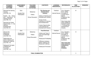 Page 12 of 14 Pages
INTENDED
LEARNING
OUTCOME
ASSESSMENT
TASK(S)
TEACHING
LEARNING
ACTIVITIES
CONTENTS LEARNING
RESOURCES
REFERENCES TIME
ALLOCATION
REMARKS
Describe the Gaming
Industry
(CLO NO. 14)
Explain the Scope
and Importance of
Gaming Industry
(CLO NO. 14)
Describe the Career
Opportunities in the
Gaming
Entertainment
(CLO NO.14)
Quiz
Graded Oral
Participation
Slideshow
Videos
Group Discussion
The Gaming and
Entertainment
Industry
-History of Gaming and
Entertainment Industry
-Scope of and
Importance of Gaming
and Entertainment
-Career Opportunities
in the Gaming and
Entertainment Industry
Textbook
Internet Source
Cruz, Zenaida L.
Ph.D. (2006),
Principles of
Tourism Part II,
Manila:
Philippines: Rex
Bookstore
https://www.slide
share.net/MiLeiC
hanbaek/chapter
-11-the-gaming-
entertainment-
industry
4
Discuss the
Restaurant
Profitability
(CLO NO. 12)
Differentiate the
Airline Catering and
Restaurant Catering
(CLO NO. 12)
Distinguish the types
of Restaurant
Promotion
(CLO NO. 12)
Quiz
Graded Oral
Participation
Slideshow
Videos
Group Discussion
Food Services
-History and Type of
Food and Beverage
Service
-Restaurant Profitability
-Difference between
Airline Catering and
Restaurant Catering
-Restaurant Promotion
Textbook
Internet Source
Cruz, Zenaida L.
Ph.D. (2006),
Principles of
Tourism Part II,
Manila:
Philippines: Rex
Bookstore
https://www.slide
share.net/iamrea
lmelissa/food-
service-
67652942
3
FINAL EXAMINATION 1
 