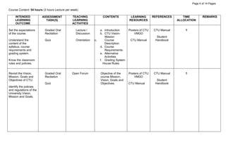 Page 4 of 14 Pages
Course Content: 54 hours (3 hours Lecture per week)
INTENDED
LEARNING
OUTCOME
ASSESSMENT
TASK(S)
TEACHING
LEARNING
ACTIVITIES
CONTENTS LEARNING
RESOURCES
REFERENCES TIME
ALLOCATION
REMARKS
Set the expectations
of the course.
Understand the
content of the
syllabus, course
requirements and
grading system.
Know the classroom
rules and policies.
Graded Oral
Recitation
Quiz
Lecture /
Discussion
Orientation
a. Introduction
b. CTU Vision-
Mission
c. Course
Description
d. Course
Requirements
e. Alternative
Activities
f. Grading System
House Rules
Posters of CTU
VMGO
CTU Manual
CTU Manual
Student
Handbook
1
Revisit the Vision,
Mission, Goals and
Objectives of CTU.
Identify the policies
and regulations of the
University Vision,
Mission and Goals.
Graded Oral
Recitation
Quiz
Open Forum Objective of the
course Mission,
Vision, Goals and
Objectives.
Posters of CTU
VMGO
CTU Manual
CTU Manual
Student
Handbook
1
 