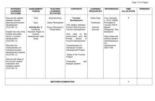 Page 7 of 14 Pages
INTENDED
LEARNING
OUTCOME
ASSESSMENT
TASK(S)
TEACHING
LEARNING
ACTIVITIES
CONTENTS LEARNING
RESOURCES
REFERENCES TIME
ALLOCATION
REMARKS
Discuss the relation
between tourism
planning and tourism
development
(CLO NO. 2)
Explain the role of the
private and public
sector in tourism
development
(CLO NO. 2)
Describe the
characteristics of
individual tourism
development projects
(CLO NO. 2)
Discuss the steps in
the tourism project
evaluation and
analysis system
(CLO NO. 3)
Oral
Quiz
Activity No. 3:
Individual,
Reaction Paper on
tourism
development case
study
Brainstorming
Class Participation
Group Discussion /
Presentation
Tourism
Development
-The relation between
Tourism Planning and
Tourism Development
-The roles of the
Government and the
Private Sector in
Tourism Development
Characteristics of
Individual Tourism
Development Project
-Steps in the Tourism
Project
-Evaluation and
Analysis System
Video Clips
Textbooks
Internet
Sources
Cruz, Zenaida
L. Ph.D. (2006),
Principles of
Tourism Part II,
Manila:
Philippines: Rex
Bookstore
https://www.slid
eshare.net/iamr
ealmelissa/touri
sm-
development-
50011164
7
MIDTERM EXAMINATION 1
 