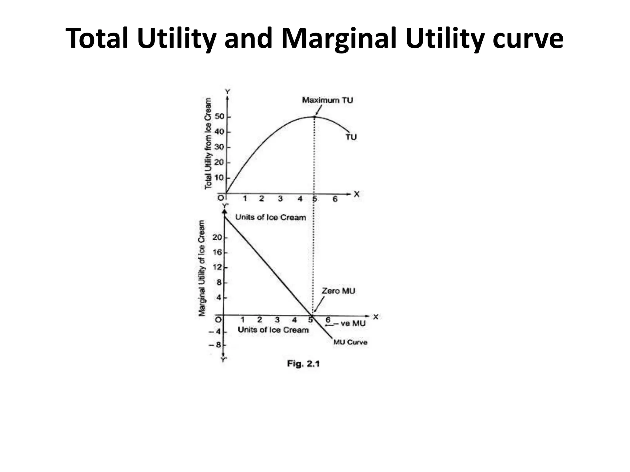 Total Utility and Marginal Utility curve
 