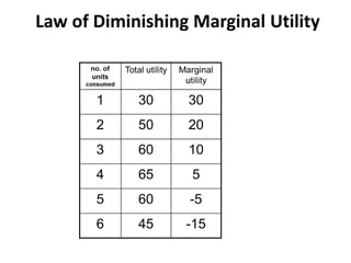 Law of Diminishing Marginal Utility
 