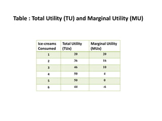 Table : Total Utility (TU) and Marginal Utility (MU)
Ice-creams
Consumed
Total Utility
(TUx)
Marginal Utility
(MUx)
1 20 20
2 36 16
3 46 10
4 50 4
5 50 0
6 44 -6
 