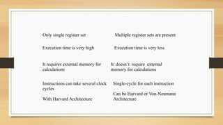 Only single register set Multiple register sets are present
Execution time is very high Execution time is very less
It requires external memory for
calculations
It doesn’t require external
memory for calculations
Instructions can take several clock
cycles
With Harvard Architecture
Single-cycle for each instruction
Can be Harvard or Von-Neumann
Architecture
 
