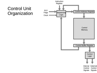 Micro programmed control | PPT