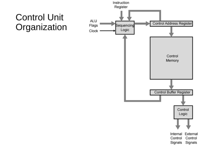 Micro programmed control | PPT | Programming Languages | Computing