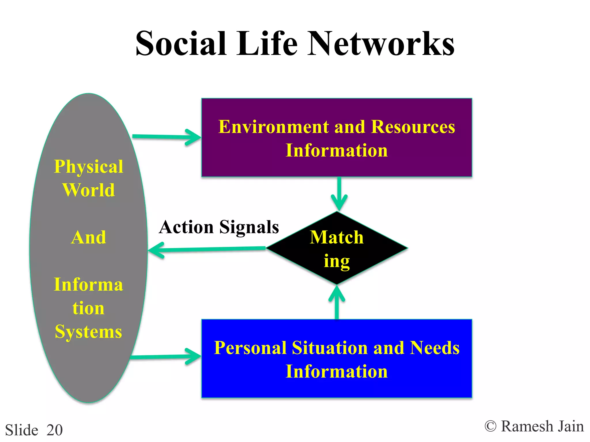 © Ramesh JainSlide 20
Social Life Networks
Physical
World
And
Informa
tion
Systems
Environment and Resources
Information
Personal Situation and Needs
Information
Match
ing
Action Signals
 