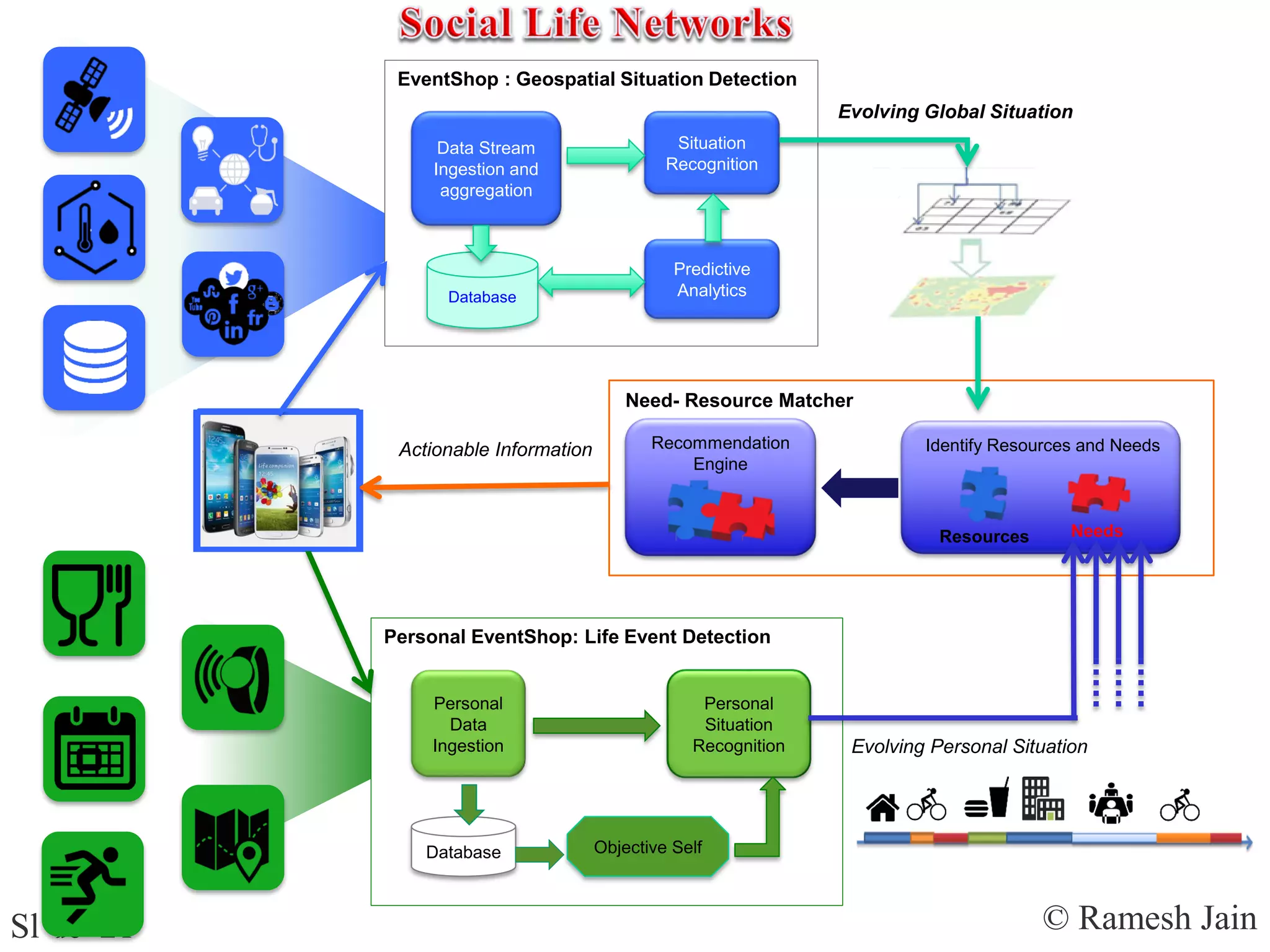 © Ramesh JainSlide 21
EventShop : Geospatial Situation Detection
Situation
Recognition
Data Stream
Ingestion and
aggregation
Database
Predictive
Analytics
Personal EventShop: Life Event Detection
Personal
Situation
Recognition
Database
Personal
Data
Ingestion
Objective Self
Recommendation
Engine
Need- Resource Matcher
Identify Resources and Needs
Resources Needs
Evolving Global Situation
Evolving Personal Situation
Actionable Information
 