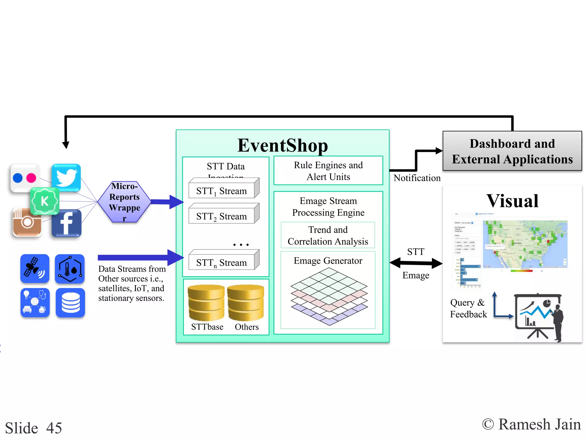 © Ramesh JainSlide 45
STT
Emage
EventShop
Emage Stream
Processing Engine
STTbase Others
Visual
Analytics
Query &
Feedback
STT Data
Ingestion
Trend and
Correlation Analysis
Micro-
Reports
Wrappe
r
Data Streams from
Other sources i.e.,
satellites, IoT, and
stationary sensors.
STT1 Stream
STT2 Stream
STTn Stream
…
Rule Engines and
Alert Units
Emage Generator
Dashboard and
External Applications
Notification
 