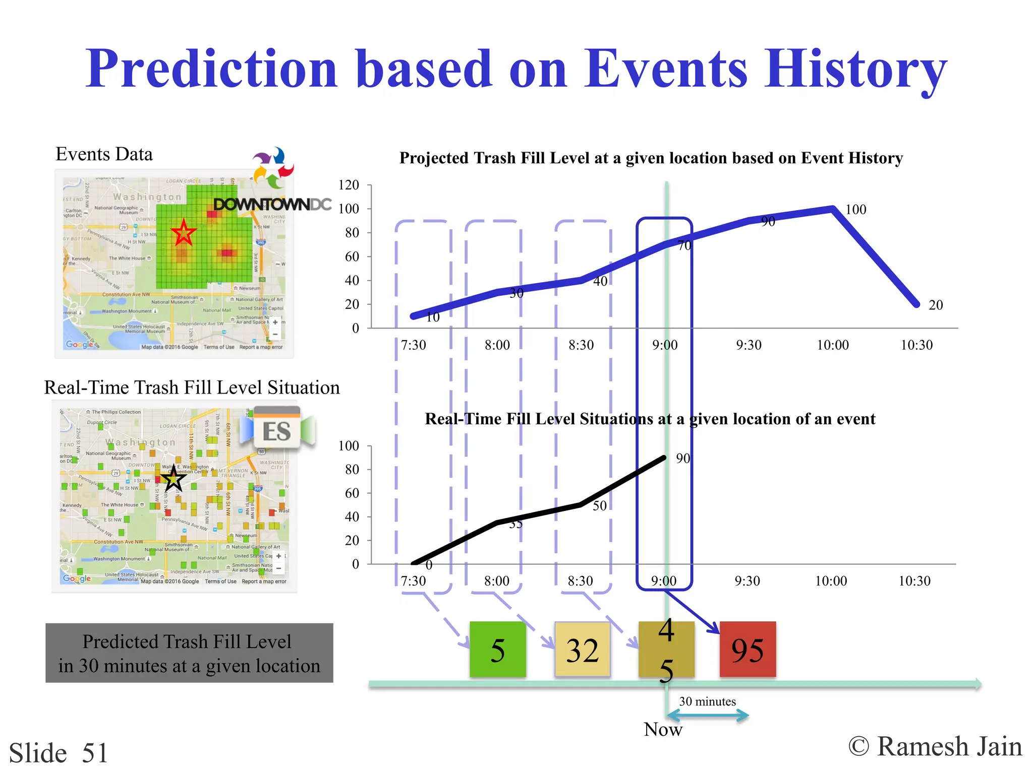 © Ramesh JainSlide 51
Prediction based on Events History
Events Data
Real-Time Trash Fill Level Situation
5 32
Now
Predicted Trash Fill Level
in 30 minutes at a given location
4
5
95
30 minutes
10
30
40
70
90
100
20
0
20
40
60
80
100
120
7:30 8:00 8:30 9:00 9:30 10:00 10:30
Projected Trash Fill Level at a given location based on Event History
0
35
50
90
0
20
40
60
80
100
7:30 8:00 8:30 9:00 9:30 10:00 10:30
Real-Time Fill Level Situations at a given location of an event
 