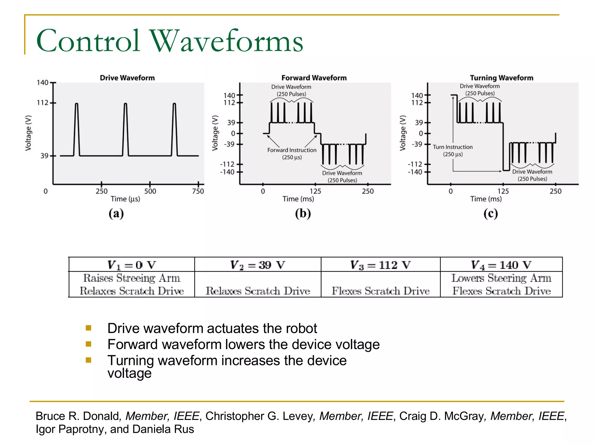 Control Waveforms Drive waveform actuates the robot Forward waveform lowers the device voltage Turning waveform increases the device voltage Bruce R. Donald , Member, IEEE , Christopher G. Levey , Member, IEEE , Craig D. McGray , Member, IEEE , Igor Paprotny, and Daniela Rus 