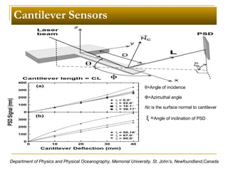 Cantilever Sensors Department of Physics and Physical Oceanography, Memorial University, St. John’s, Newfoundland,Canada θ=Angle of incidence  Φ=Azimuthal angle Nc  is the surface normal to cantilever ξ = Angle of inclination of PSD 