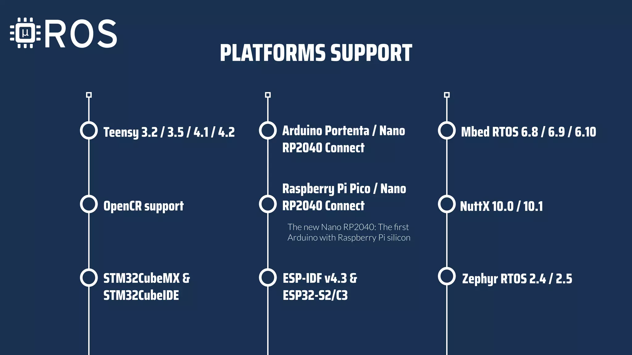 PLATFORMS SUPPORT
Teensy 3.2 / 3.5 / 4.1 / 4.2 Arduino Portenta / Nano
RP2040 Connect
The new Nano RP2040: The ﬁrst
Arduino with Raspberry Pi silicon
Mbed RTOS 6.8 / 6.9 / 6.10
OpenCR support
Raspberry Pi Pico / Nano
RP2040 Connect NuttX 10.0 / 10.1
Zephyr RTOS 2.4 / 2.5
STM32CubeMX &
STM32CubeIDE
ESP-IDF v4.3 &
ESP32-S2/C3
 