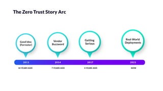 Micro segmentation and zero trust for security and compliance ...