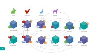 4
accountuser-interface
river
pipe
k8s-watcher
cluster-health-checker
gcb-builder
builder
logstream
kube-proxy
kube-status
dashboard
github docker-hub bitbucket firebase
...
 