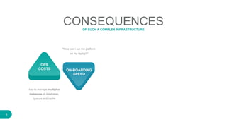 6
CONSEQUENCESOF SUCH A COMPLEX INFRASTRUCTURE
OPS
COSTS ON-BOARDING
SPEED
had to manage multiples
instances of databases,
queues and cache
"How can I run the platform
on my laptop?"
 