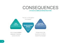 6
CONSEQUENCESOF SUCH A COMPLEX INFRASTRUCTURE
OPS
COSTS
CHANGE 
COMPLEXITYON-BOARDING
SPEED
had to manage multiples
instances of databases,
queues and cache
Changes across code
repositories and different
programming languages
"How can I run the platform
on my laptop?"
 