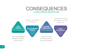 6
CONSEQUENCESOF SUCH A COMPLEX INFRASTRUCTURE
OPS
COSTS
CHANGE 
COMPLEXITYON-BOARDING
SPEED
FAULT
TOLERANCE
had to manage multiples
instances of databases,
queues and cache
Changes across code
repositories and different
programming languages
"How can I run the platform
on my laptop?"
Fault-tolerance is key, but
now applies on much more
dependencies
 