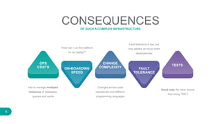 6
CONSEQUENCESOF SUCH A COMPLEX INFRASTRUCTURE
OPS
COSTS
CHANGE 
COMPLEXITY
TESTS
ON-BOARDING
SPEED
FAULT
TOLERANCE
had to manage multiples
instances of databases,
queues and cache
Changes across code
repositories and different
programming languages
Good note. No other choice
than doing TDD !
"How can I run the platform
on my laptop?"
Fault-tolerance is key, but
now applies on much more
dependencies
 