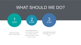 3
STEP
1
STEP
2
STEP
Start with a monolith. 
Until you are really blocked.
Use managed services, as
much as possible. We replaced
all the stateful services by
managed alternatives in Google
Cloud or compose.
If you really require another
technology, create another
service.
WHAT SHOULD WE DO?
 